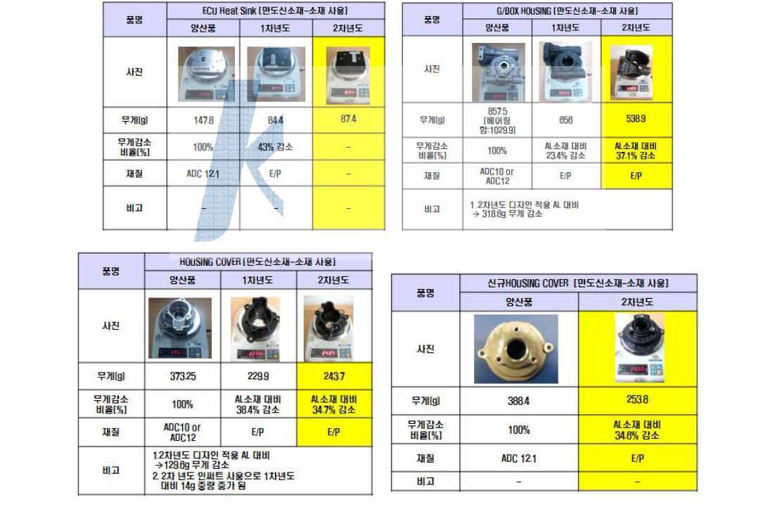 2차년도 개발품 중량비교