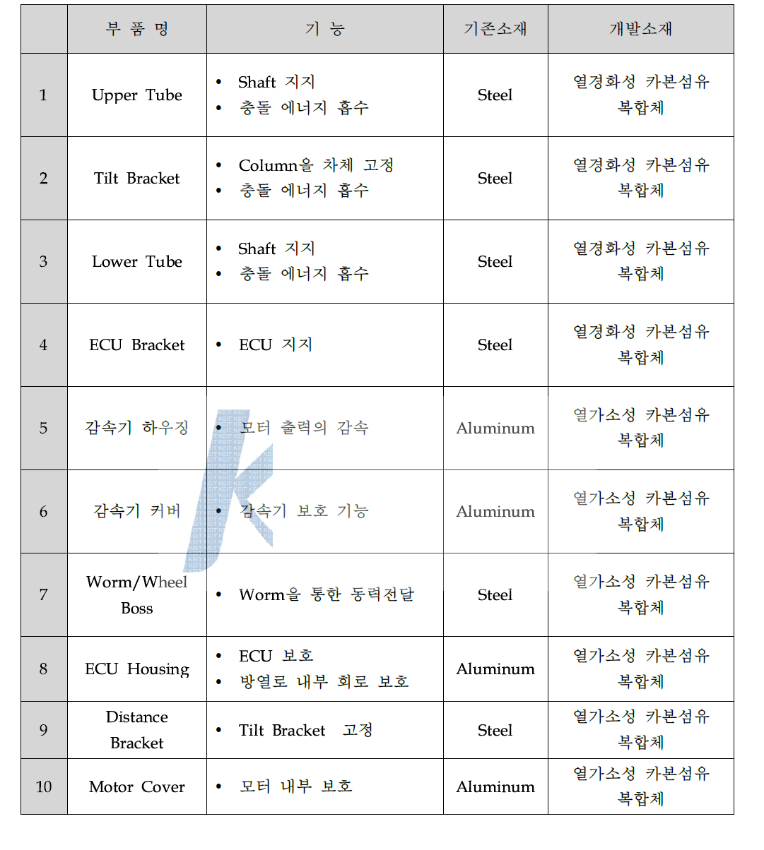 전동식 조향 시스템 구성 및 기능