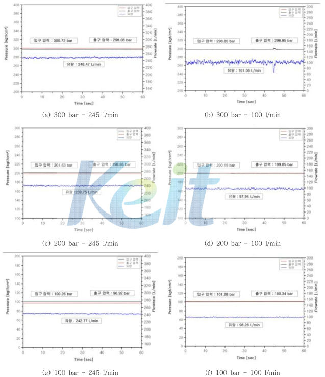 A port 압력 강하 시험 그래프