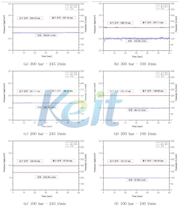 B port 압력 강하 시험 그래프