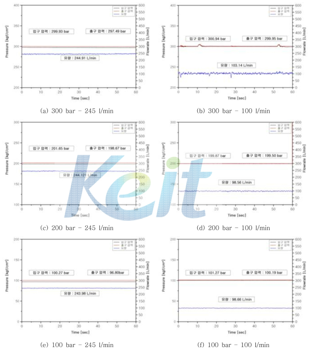 C port 압력 강하 시험 그래프