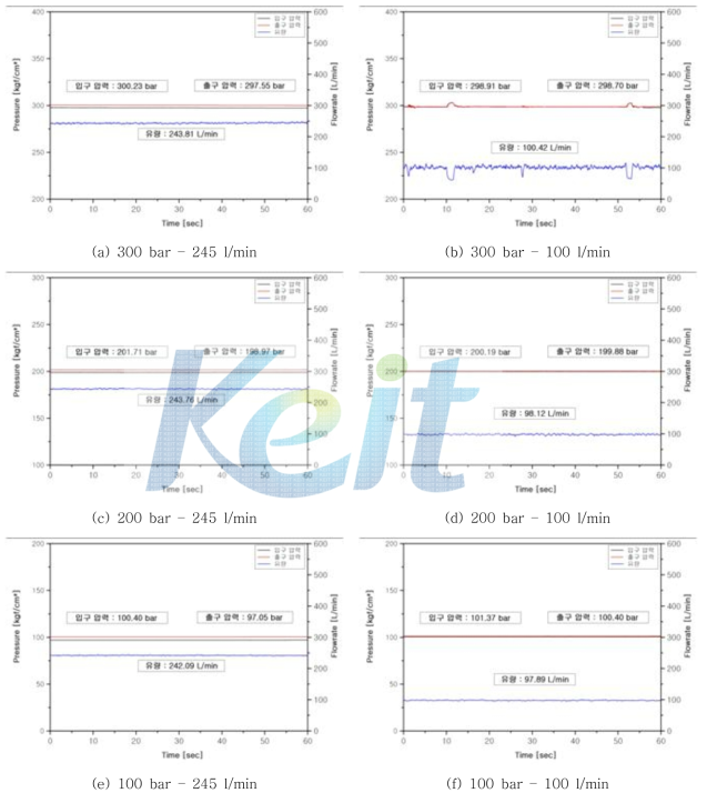 D port 압력 강하 시험 그래프