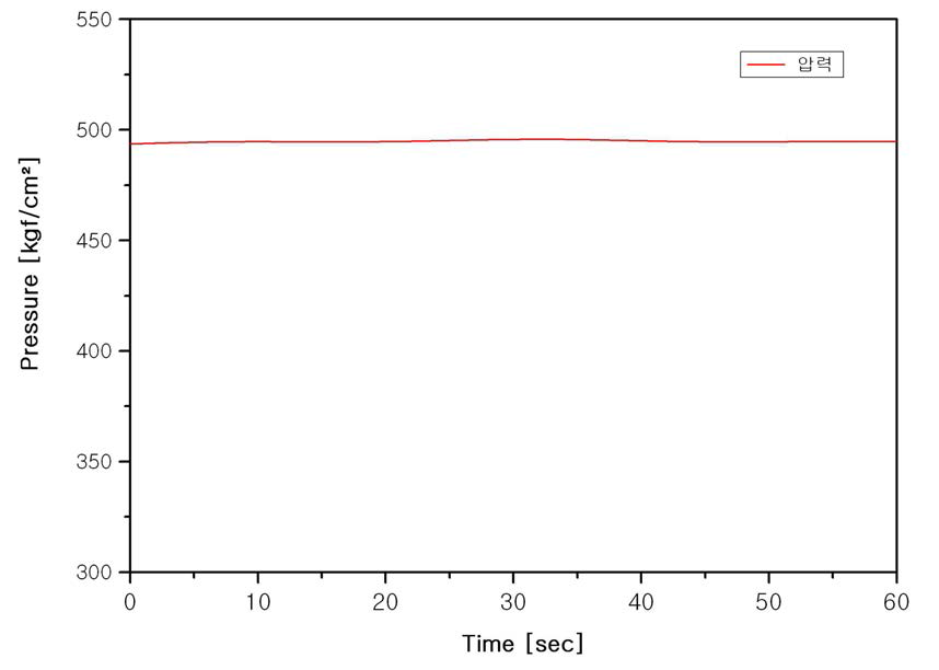 내압성 시험 그래프