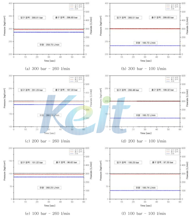 A port 압력 강하 시험 그래프