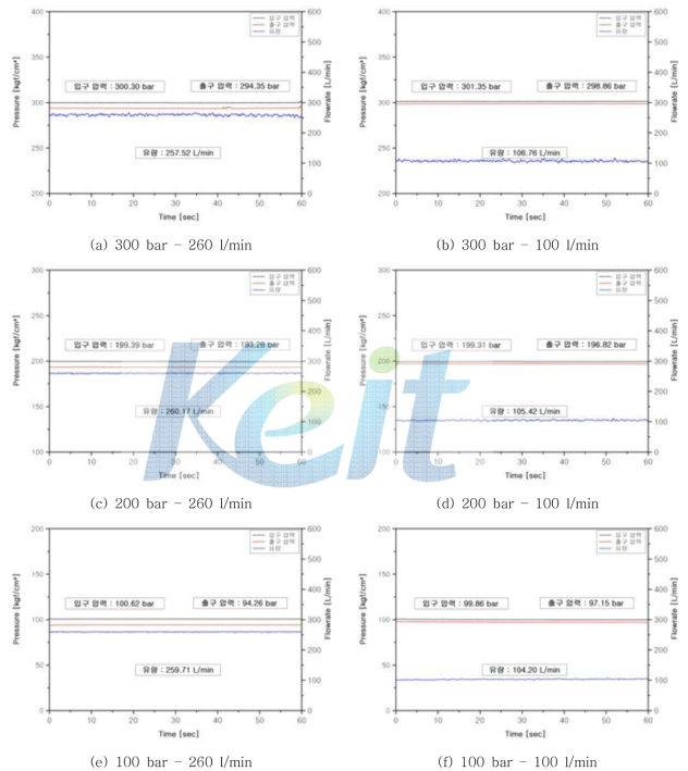 B port 압력 강하 시험 그래프