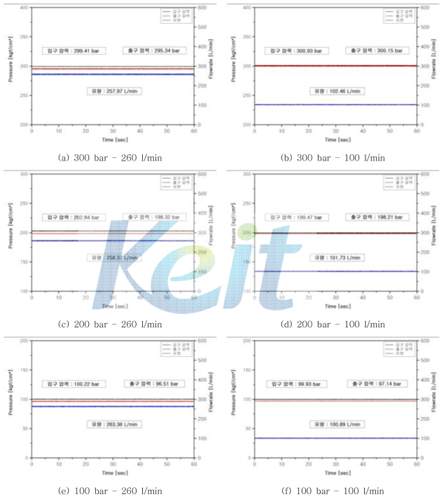 C port 압력 강하 시험 그래프