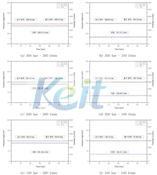 D port 압력 강하 시험 그래프