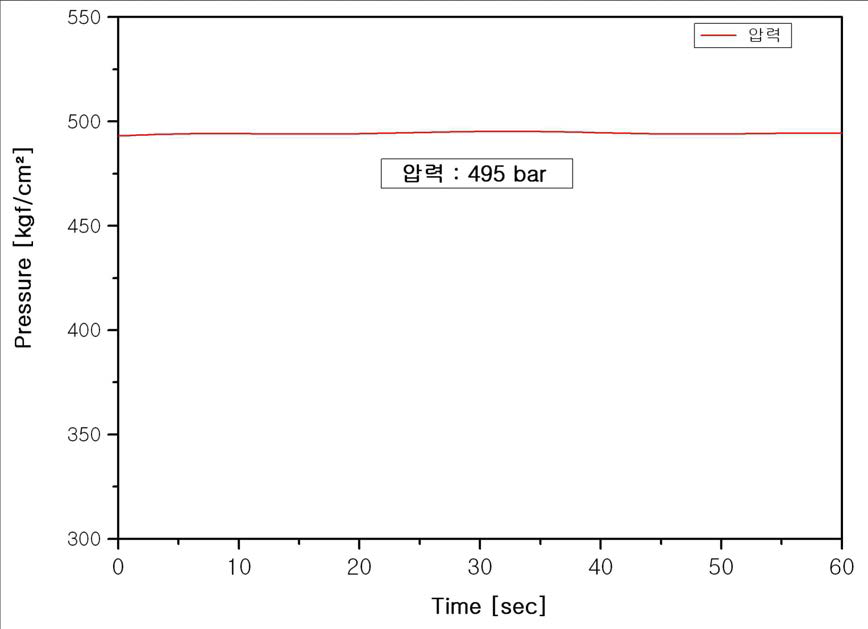 내압성 시험 그래프