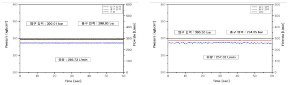 A port 시험 결과 Fig. 8 B Port 시험 결과