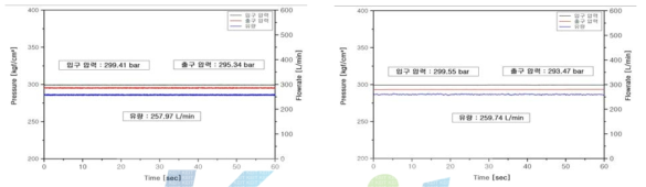 C port 시험 결과 Fig. 10 D Port 시험 결과