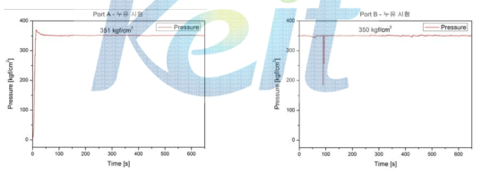 A port 시험 결과 Fig. 13 B Port 시험 결과