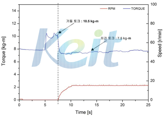 토크 측정 시험 그래프