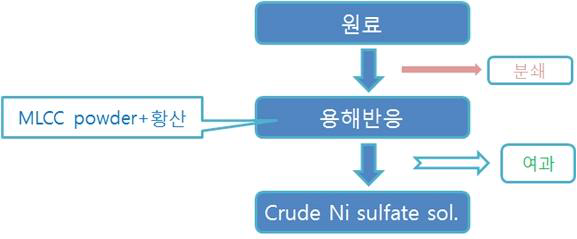 MLCC powder 이용 황산니켈 액상 제조 공정도