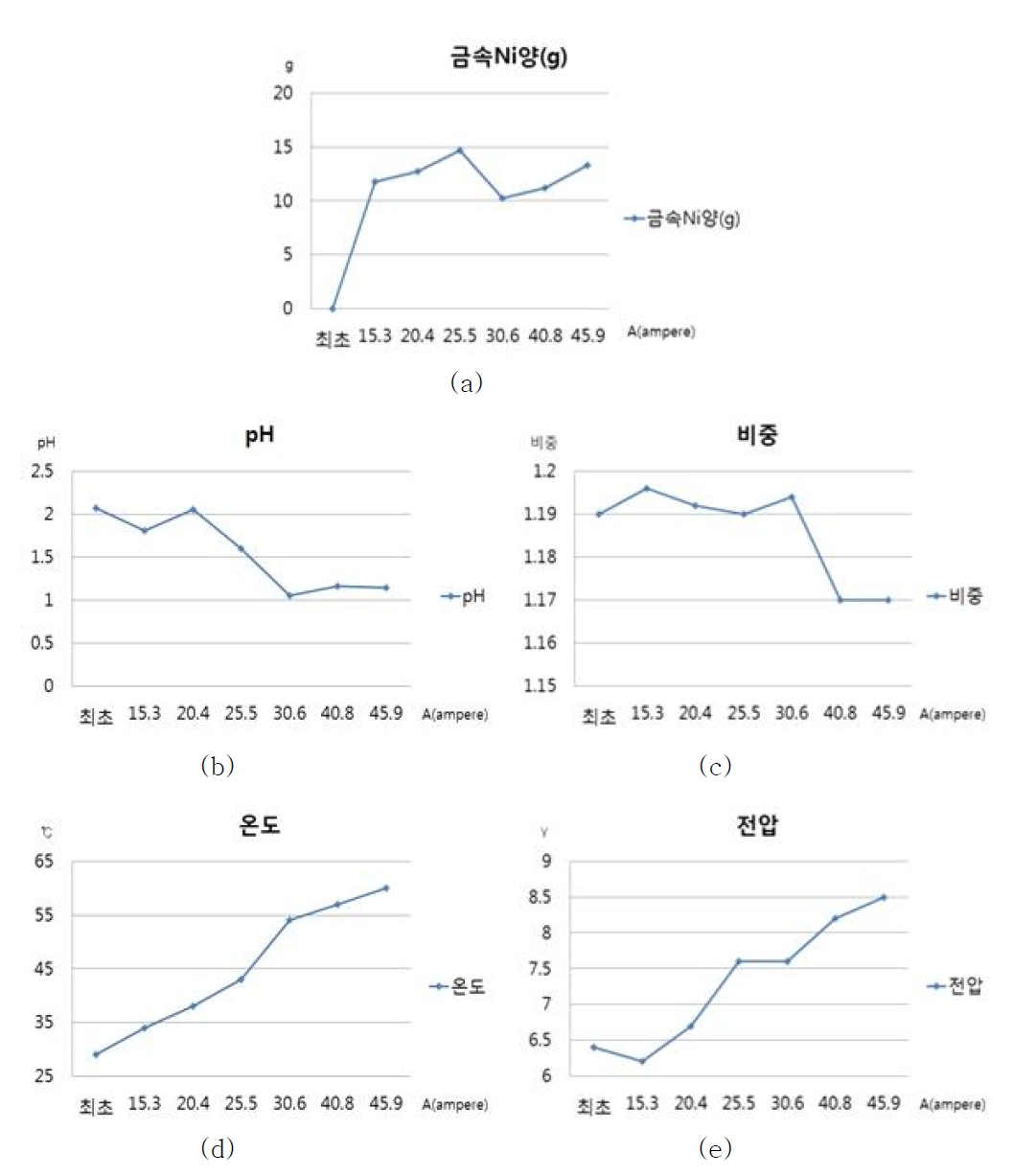 탄산니켈 및 과산화수소 투입량에 따른 Fe함량(ppm) 변화