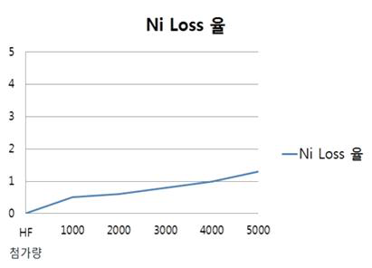 Ca제거 반응시 Ni Loss율