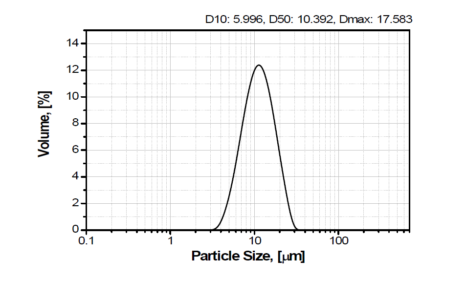 공침으로 합성한 전구체의 입도 분포 그래프