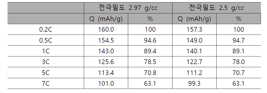 NM 70 양극 소재 rate 특성