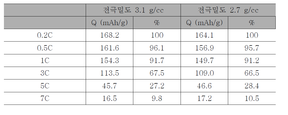 NM 70-1 양극 소재 rate 특성