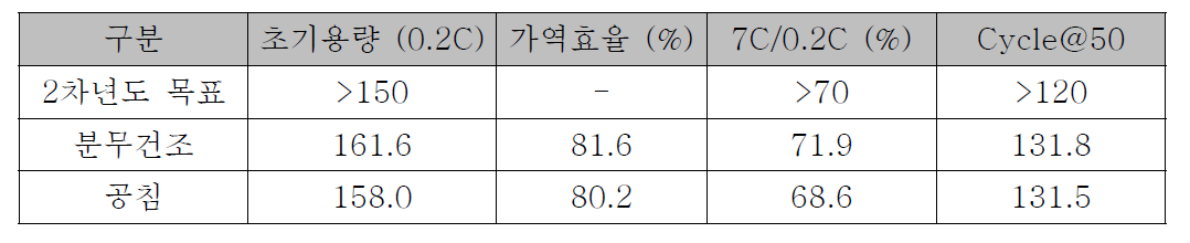 제조법에 따른 양극재의 전기화학특성 비교