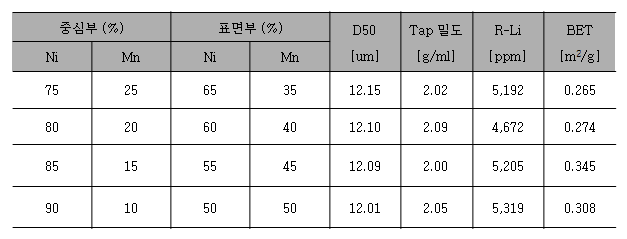 농도구배에 따른 조성별 양극재 이화학적 특성