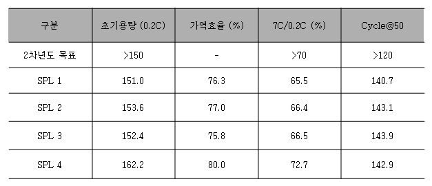 농도 구배 조성별 양극재의 전기화학특성 비교