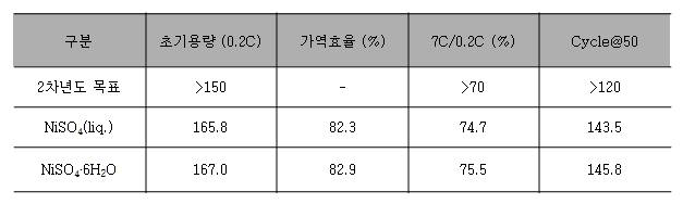 NiSO4(liq.) 및 NiSO4·6H2O를 적용한 양극재의 전기화학특성 비교