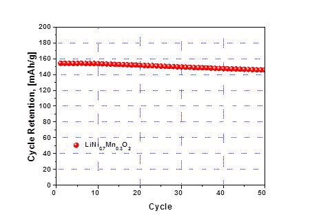 Li[Ni0.7Mn0.3]O2의 수명 특성