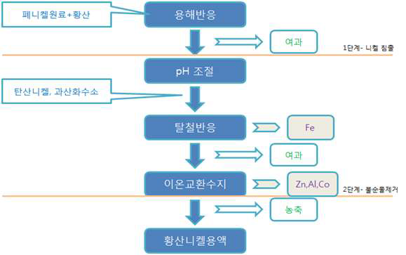 Ni-Cd Battery 이용 황산니켈 액상 제조 공정도