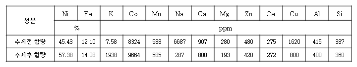 Fe-Ni powder의 수세 전 · 후 성분구성