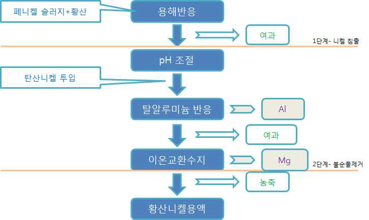 폐니켈 슬러지 이용 황산니켈 액상 제조 공정도