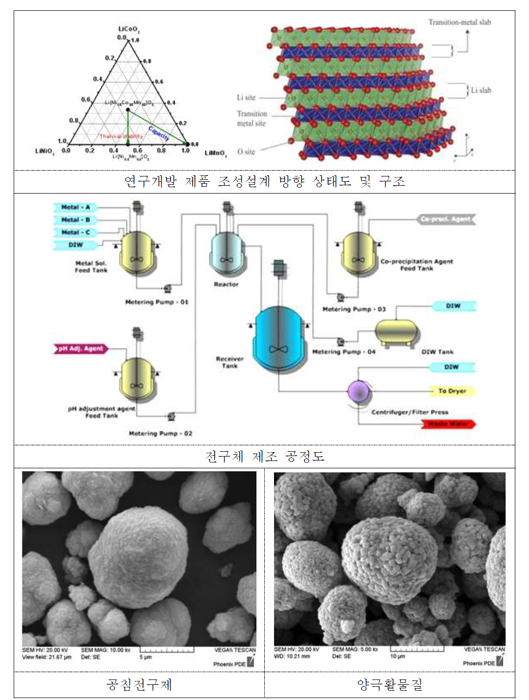 연구개발 제품 조성설계 방향, 전구체 제조 공정도, 공침전구체 및 양극활물질