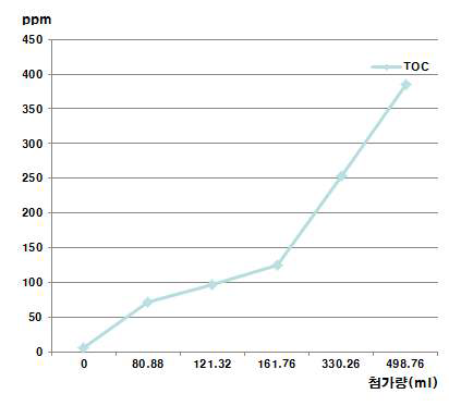 TOC 표준용액 첨가량에 따른 용액 내 TOC 함량(ppm) 변화