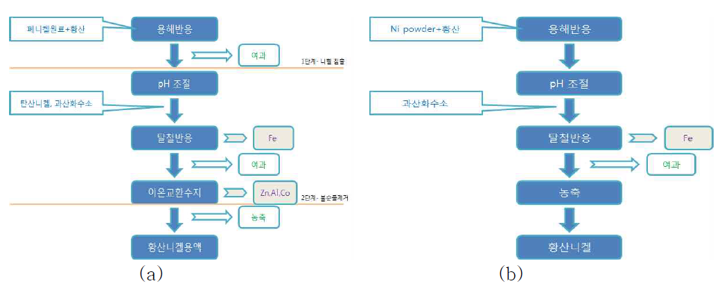 10% 액상 황산니켈 및 황산니켈 고상 제조 공정도