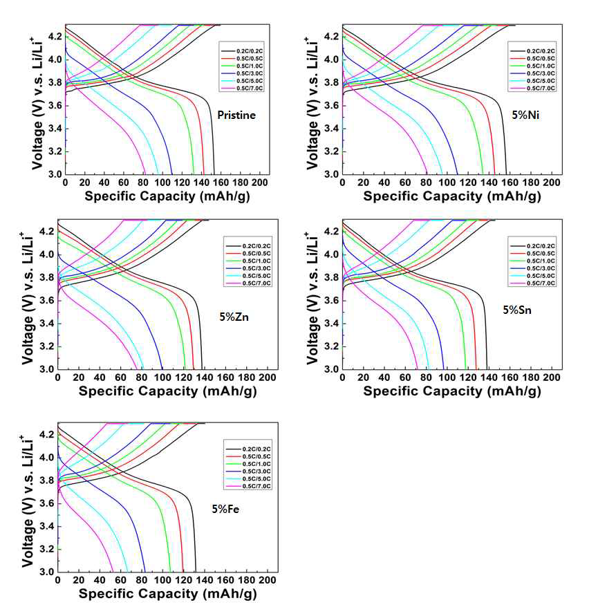 첨가제에 따른 율 특성 충.방전 곡선 그래프