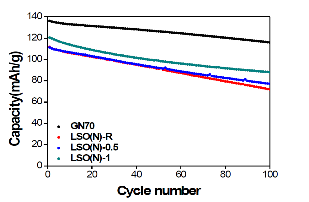 Cycle life data for the bare and surface modified samples with lithium silicate from Li-nitrate precursor.