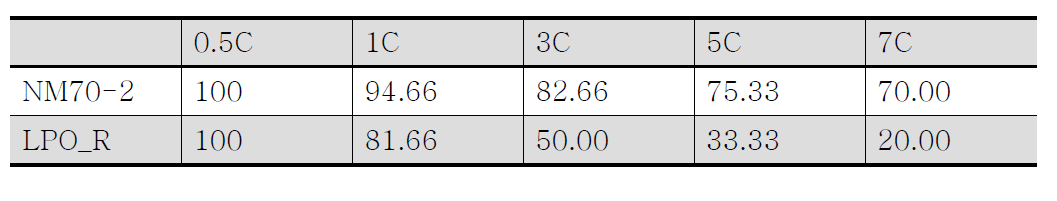 Rate capability data for the bare and surface modified samples with lithium phosphate from remnant Li-compounds.