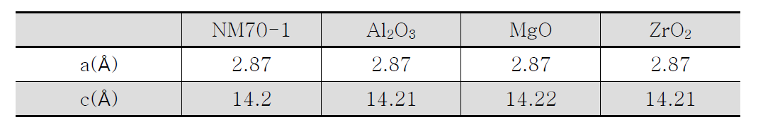 Lattice constants for the bare and surface modified samples