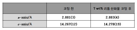 7 wt% 리튬 산화물 전후의 격자상수 비교