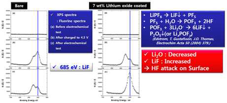 리튬 산화물 코팅 후의 ToF-SIMS 결과 및 XPS의 탄소 Spectra