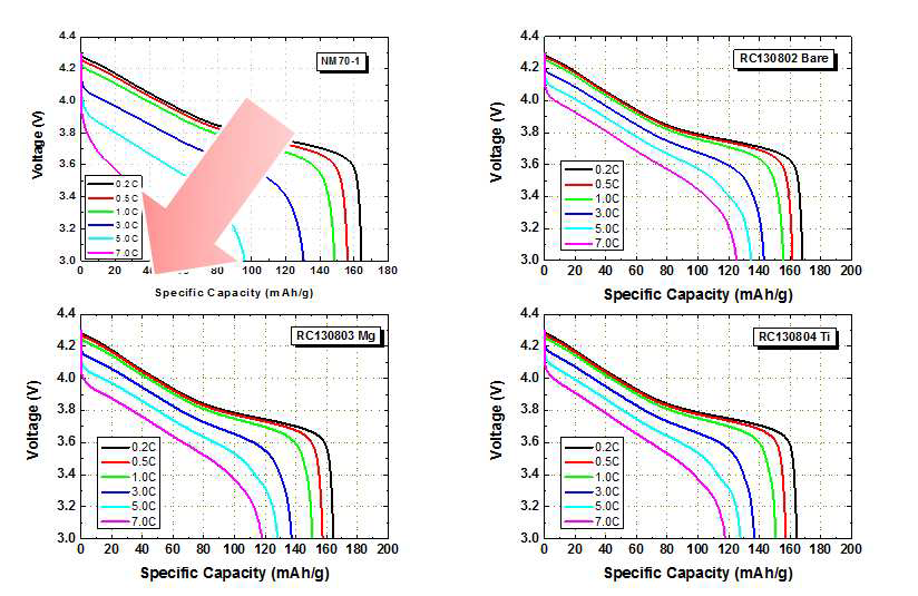 NM70 양극 소재 rate profile