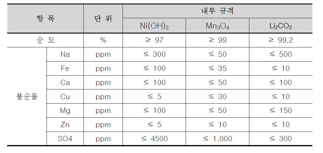 Ni(OH)2, Mn3O4, Li2CO3의 순도 및 불순물 규격