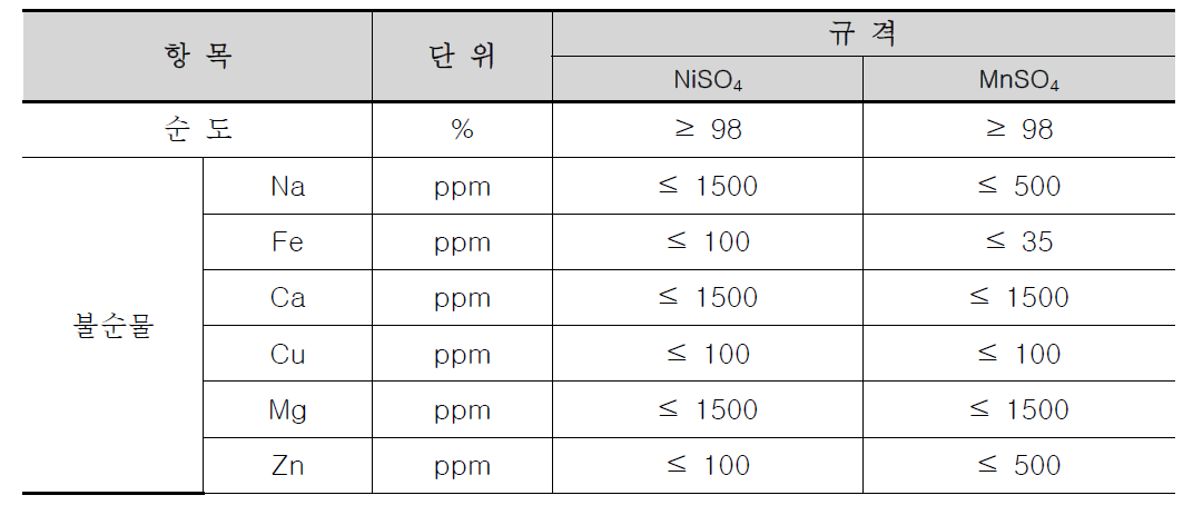 NiSO4, MnSO4의 순도 및 불순물 규격