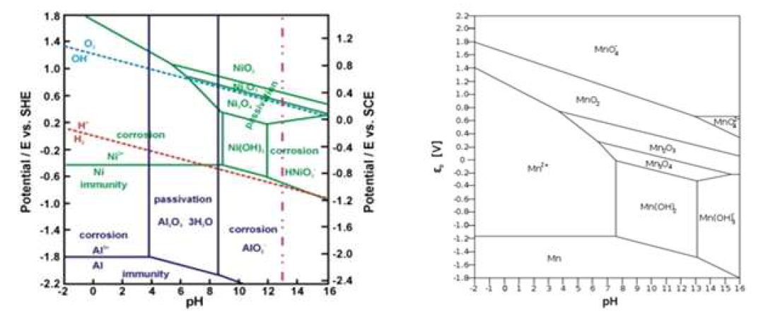 Ni 및 Mn의 Pourbaix Diagram