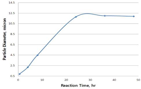 반응시간에 따른 전구체 입도크기 변화