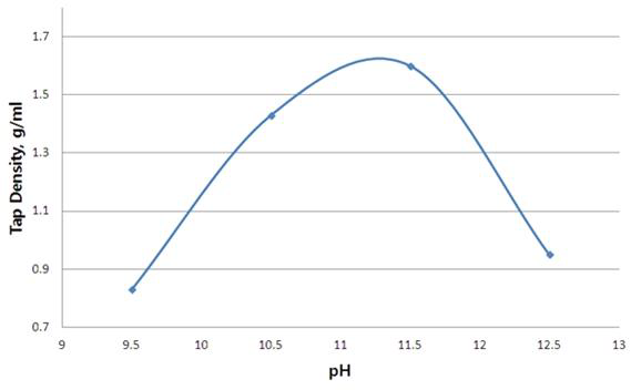 pH에 따른 전구체의 tap density 변화