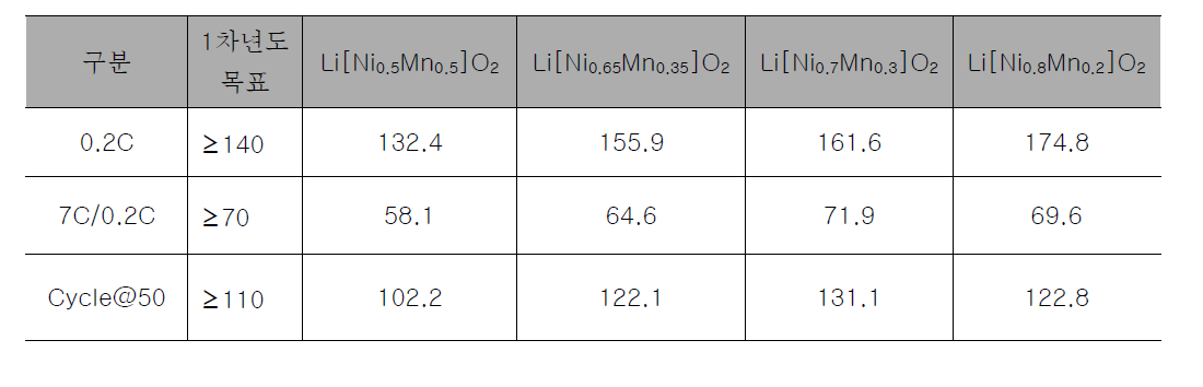 Co-free 층상계 양극재 조성별 전기화학평가 결과