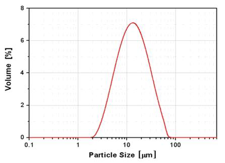 Li[Ni0.7Mn0.3]O2 입도분포