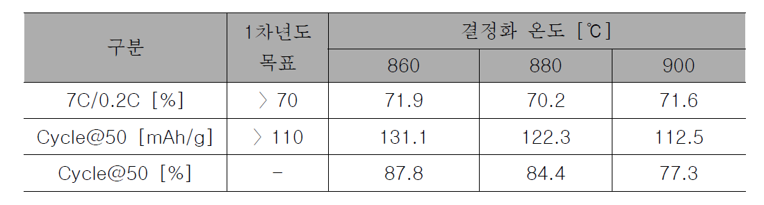 Li[Ni0.7Mn0.3]O2의 소성온도별 전기화학평가결과