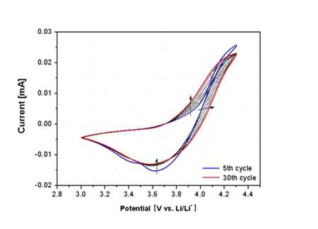 Li[Ni0.7Mn0.3]O2의 Cyclic Voltammogram(CV)