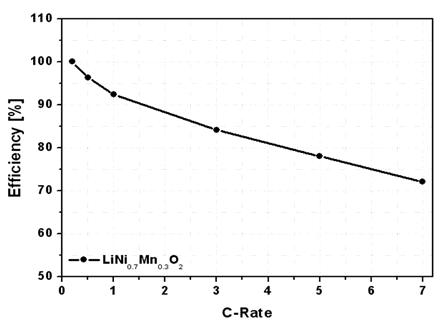 Li[Ni0.7Mn0.3]O2의 율 특성